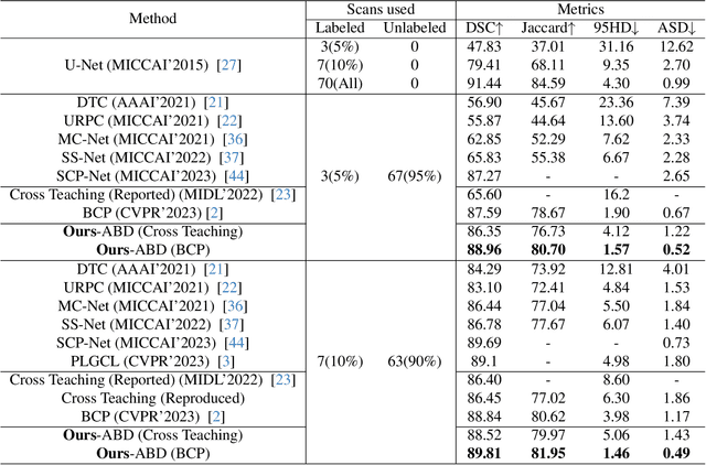 Figure 2 for Adaptive Bidirectional Displacement for Semi-Supervised Medical Image Segmentation