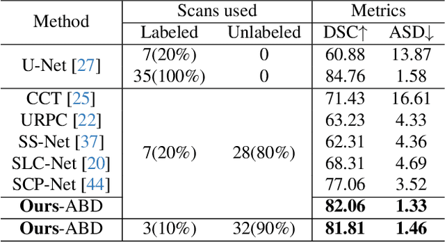 Figure 4 for Adaptive Bidirectional Displacement for Semi-Supervised Medical Image Segmentation