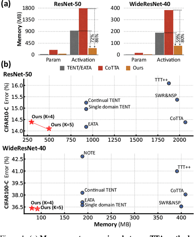 Figure 1 for EcoTTA: Memory-Efficient Continual Test-time Adaptation via Self-distilled Regularization