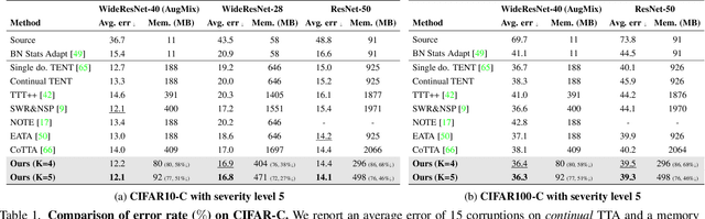 Figure 2 for EcoTTA: Memory-Efficient Continual Test-time Adaptation via Self-distilled Regularization