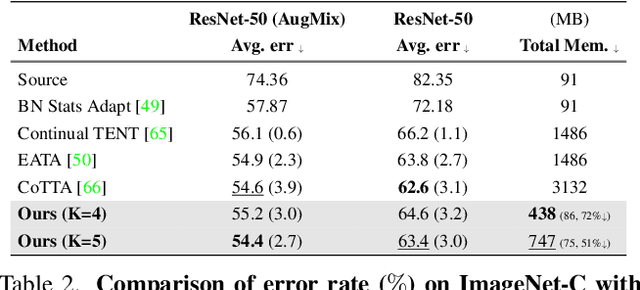 Figure 4 for EcoTTA: Memory-Efficient Continual Test-time Adaptation via Self-distilled Regularization
