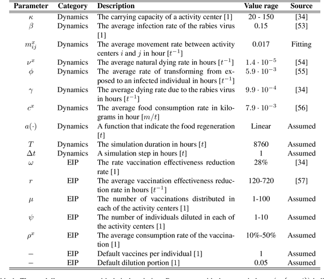 Figure 2 for An Empirically-parametrized Spatio-Temporal Extended-SIR Model for Combined Dilution and Vaccination Mitigation for Rabies Outbreaks in Wild Jackals