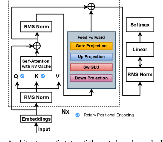 Figure 1 for Activation Sparsity Opportunities for Compressing General Large Language Models