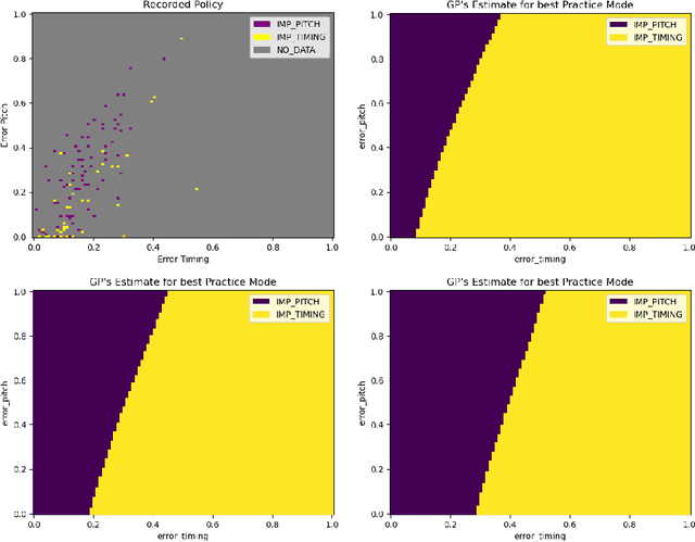 Figure 3 for Generating Piano Practice Policy with a Gaussian Process