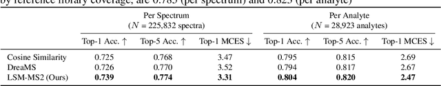 Figure 1 for LSM-MS2: A Foundation Model Bridging Spectral Identification and Biological Interpretation