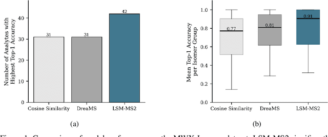 Figure 2 for LSM-MS2: A Foundation Model Bridging Spectral Identification and Biological Interpretation