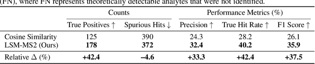 Figure 4 for LSM-MS2: A Foundation Model Bridging Spectral Identification and Biological Interpretation