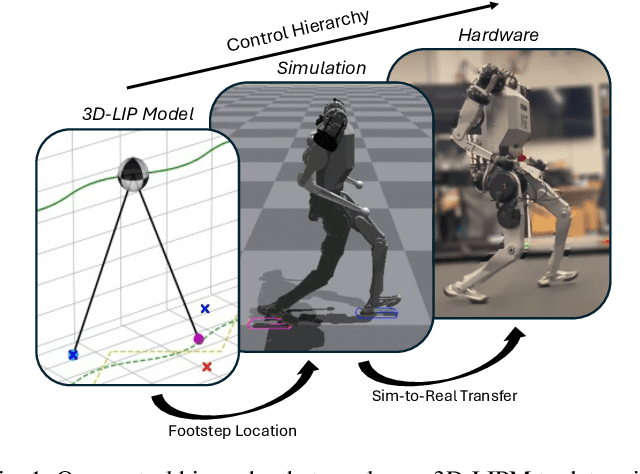 Figure 1 for Integrating Model-Based Footstep Planning with Model-Free Reinforcement Learning for Dynamic Legged Locomotion