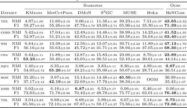 Figure 2 for HeNCler: Node Clustering in Heterophilous Graphs through Learned Asymmetric Similarity