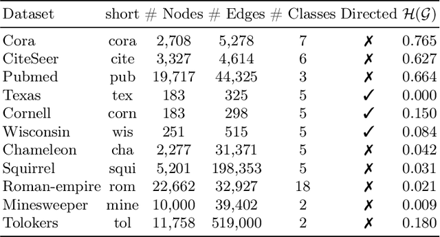 Figure 4 for HeNCler: Node Clustering in Heterophilous Graphs through Learned Asymmetric Similarity