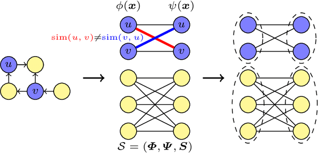 Figure 1 for HeNCler: Node Clustering in Heterophilous Graphs through Learned Asymmetric Similarity