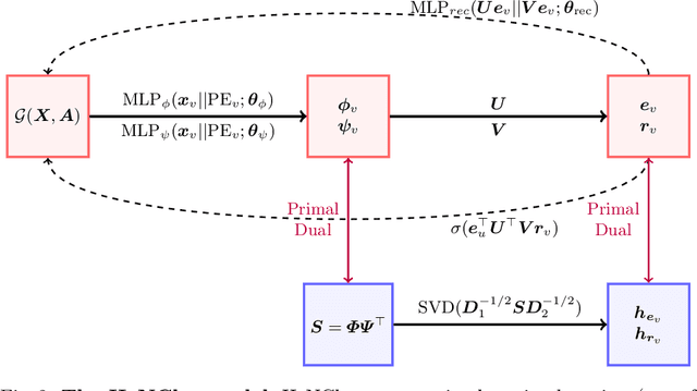 Figure 3 for HeNCler: Node Clustering in Heterophilous Graphs through Learned Asymmetric Similarity