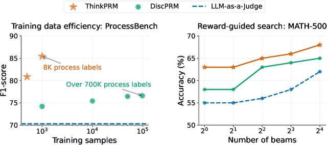 Figure 1 for Process Reward Models That Think