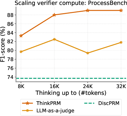 Figure 3 for Process Reward Models That Think