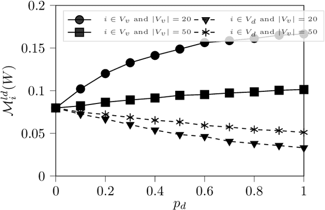 Figure 4 for Measuring a Priori Voting Power -- Taking Delegations Seriously
