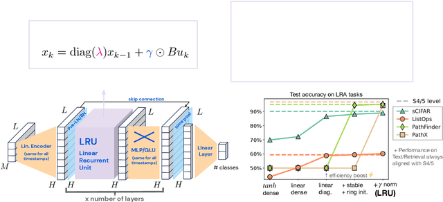 Figure 1 for Resurrecting Recurrent Neural Networks for Long Sequences
