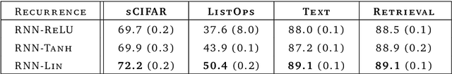 Figure 2 for Resurrecting Recurrent Neural Networks for Long Sequences