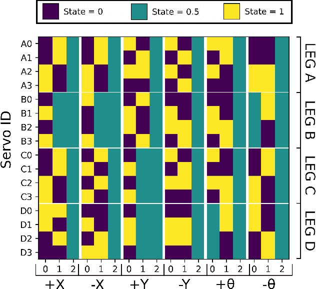 Figure 3 for Automated Gait Generation For Walking, Soft Robotic Quadrupeds