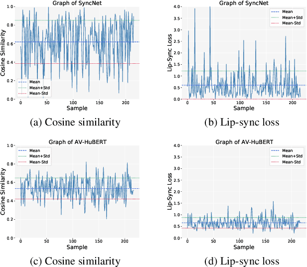 Figure 1 for Audio-Visual Speech Representation Expert for Enhanced Talking Face Video Generation and Evaluation