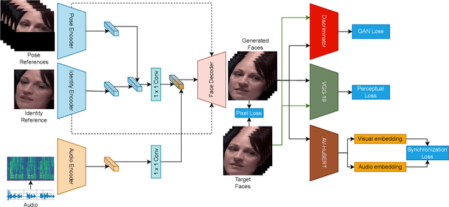 Figure 2 for Audio-Visual Speech Representation Expert for Enhanced Talking Face Video Generation and Evaluation