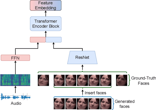 Figure 4 for Audio-Visual Speech Representation Expert for Enhanced Talking Face Video Generation and Evaluation
