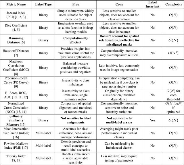 Figure 1 for A Labeled Array Distance Metric for Measuring Image Segmentation Quality