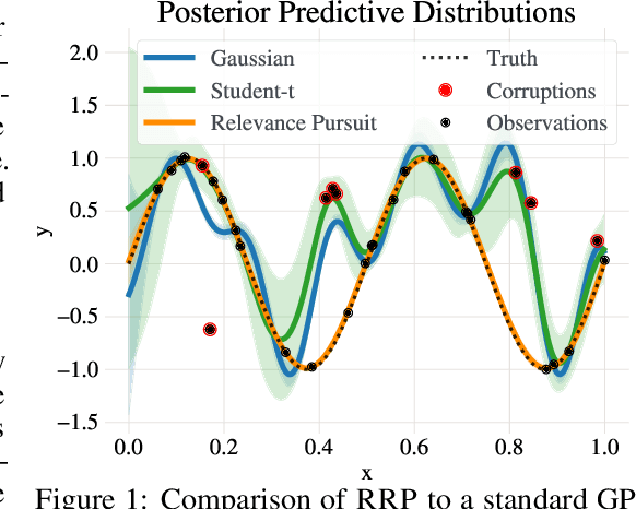 Figure 1 for Robust Gaussian Processes via Relevance Pursuit