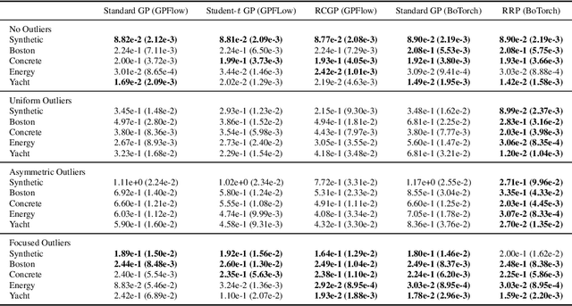 Figure 4 for Robust Gaussian Processes via Relevance Pursuit