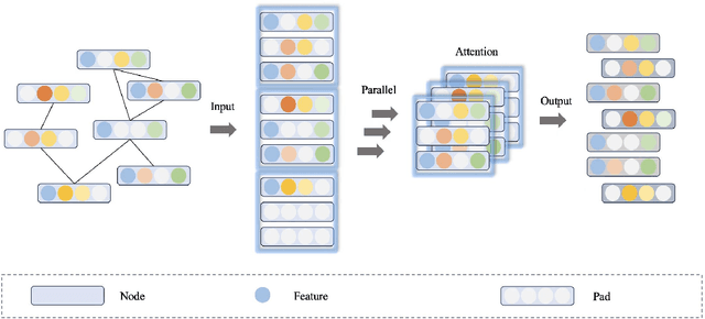 Figure 1 for How Particle-System Random Batch Methods Enhance Graph Transformer: Memory Efficiency and Parallel Computing Strategy