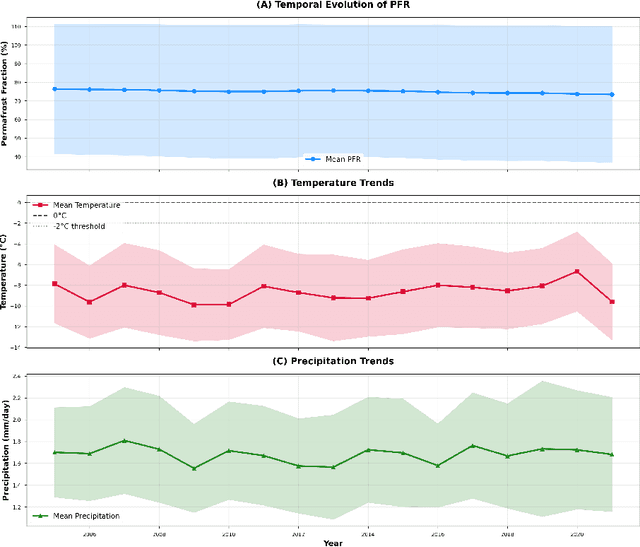 Figure 2 for Hybrid Physics-ML Framework for Pan-Arctic Permafrost Infrastructure Risk at Record 2.9-Million Observation Scale