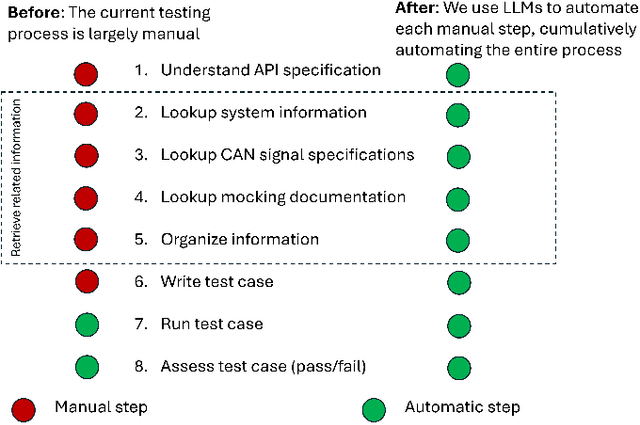 Figure 1 for Automating a Complete Software Test Process Using LLMs: An Automotive Case Study