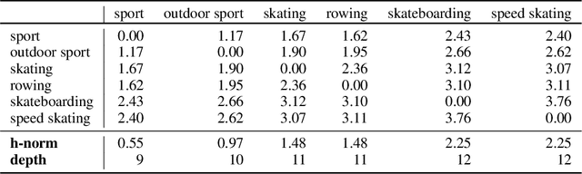 Figure 3 for Hierarchical Mamba Meets Hyperbolic Geometry: A New Paradigm for Structured Language Embeddings