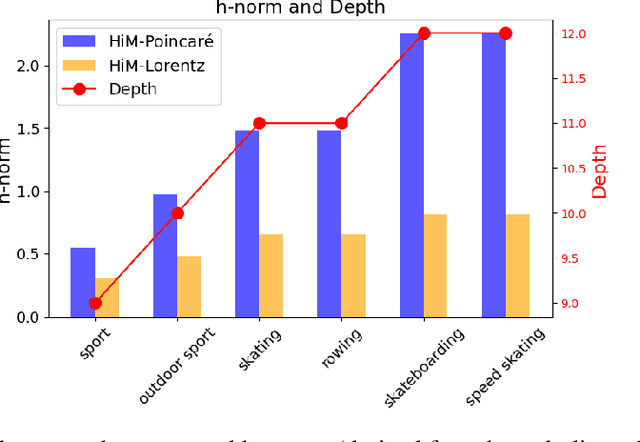 Figure 4 for Hierarchical Mamba Meets Hyperbolic Geometry: A New Paradigm for Structured Language Embeddings
