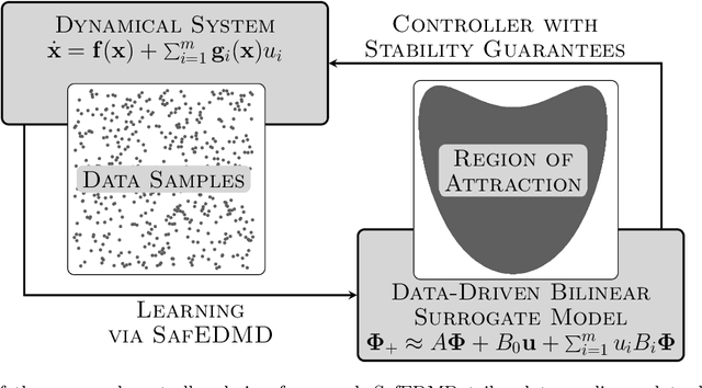 Figure 1 for SafEDMD: A certified learning architecture tailored to data-driven control of nonlinear dynamical systems