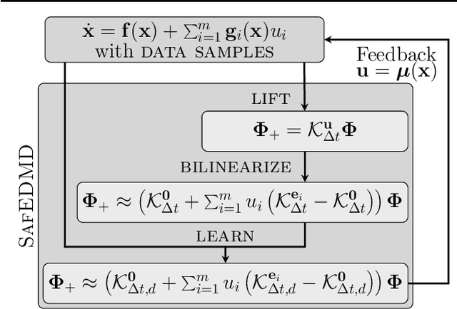 Figure 2 for SafEDMD: A certified learning architecture tailored to data-driven control of nonlinear dynamical systems