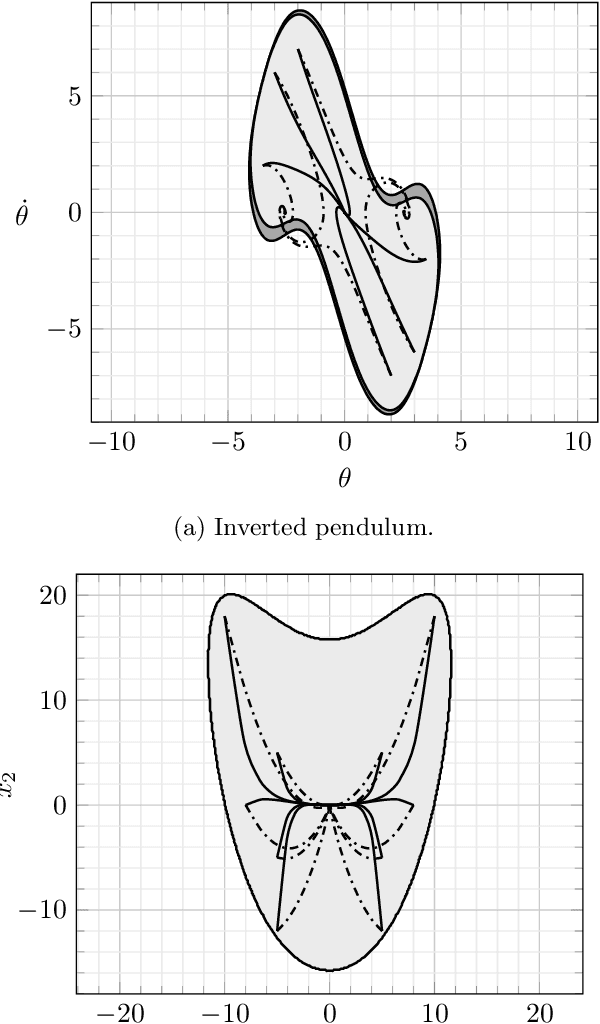 Figure 3 for SafEDMD: A certified learning architecture tailored to data-driven control of nonlinear dynamical systems
