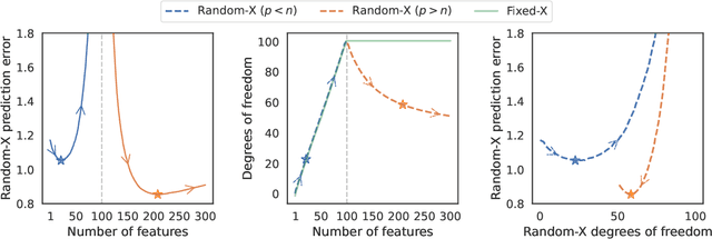 Figure 1 for Revisiting Optimism and Model Complexity in the Wake of Overparameterized Machine Learning