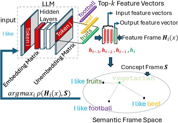 Figure 3 for Frame Representation Hypothesis: Multi-Token LLM Interpretability and Concept-Guided Text Generation