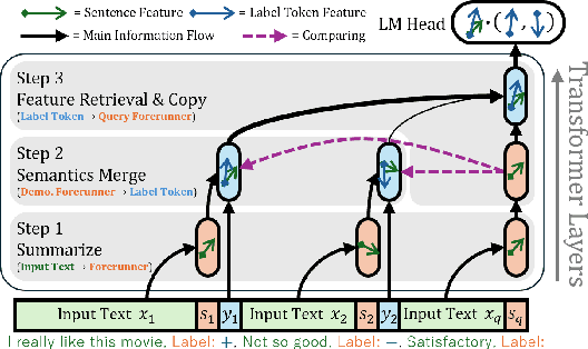 Figure 1 for Revisiting In-context Learning Inference Circuit in Large Language Models