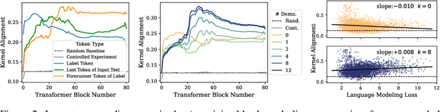 Figure 3 for Revisiting In-context Learning Inference Circuit in Large Language Models