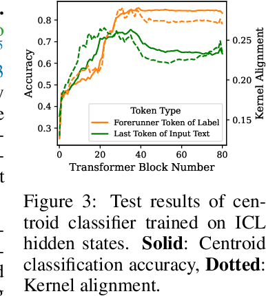 Figure 4 for Revisiting In-context Learning Inference Circuit in Large Language Models