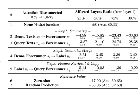 Figure 2 for Revisiting In-context Learning Inference Circuit in Large Language Models