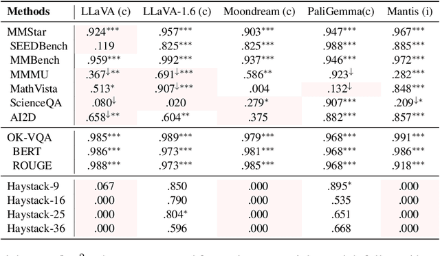 Figure 3 for Losing Visual Needles in Image Haystacks: Vision Language Models are Easily Distracted in Short and Long Contexts
