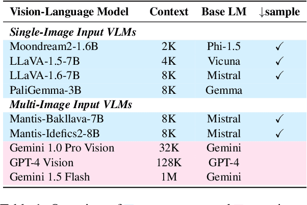 Figure 1 for Losing Visual Needles in Image Haystacks: Vision Language Models are Easily Distracted in Short and Long Contexts