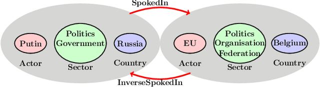 Figure 3 for Interaction Event Forecasting in Multi-Relational Recursive HyperGraphs: A Temporal Point Process Approach