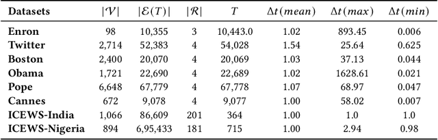 Figure 2 for Interaction Event Forecasting in Multi-Relational Recursive HyperGraphs: A Temporal Point Process Approach