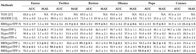 Figure 4 for Interaction Event Forecasting in Multi-Relational Recursive HyperGraphs: A Temporal Point Process Approach