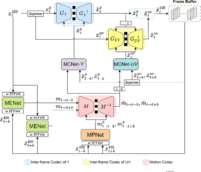 Figure 2 for Learned Hierarchical B-frame Coding with Adaptive Feature Modulation for YUV 4:2:0 Content