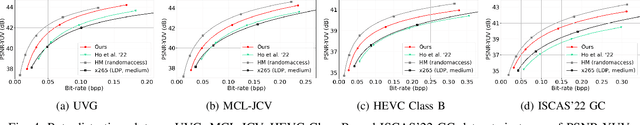 Figure 4 for Learned Hierarchical B-frame Coding with Adaptive Feature Modulation for YUV 4:2:0 Content