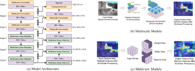 Figure 1 for SmokeNet: Efficient Smoke Segmentation Leveraging Multiscale Convolutions and Multiview Attention Mechanisms